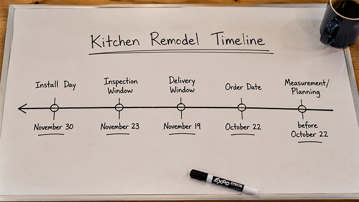 Visual timeline showing the backward-planning method for ordering kitchen cabinets before an installation date.