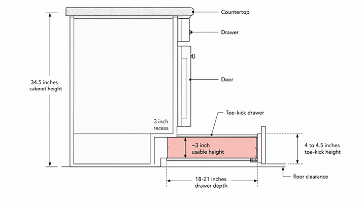 Cross-section diagram showing how a toe-kick drawer fits beneath a base cabinet with measurements for height, depth, and floor clearance