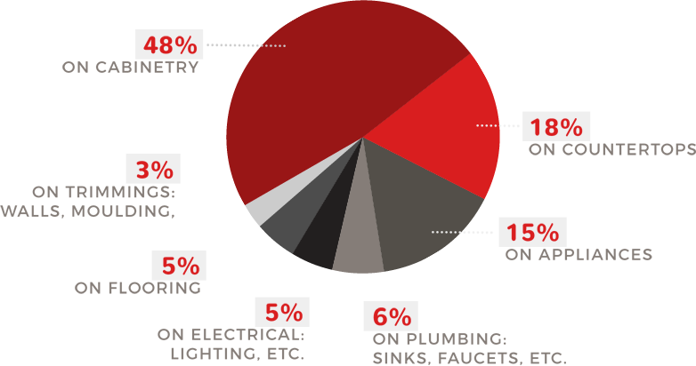 Kitchen Remodel Cost Estimator | Cabinet Budget Calculator