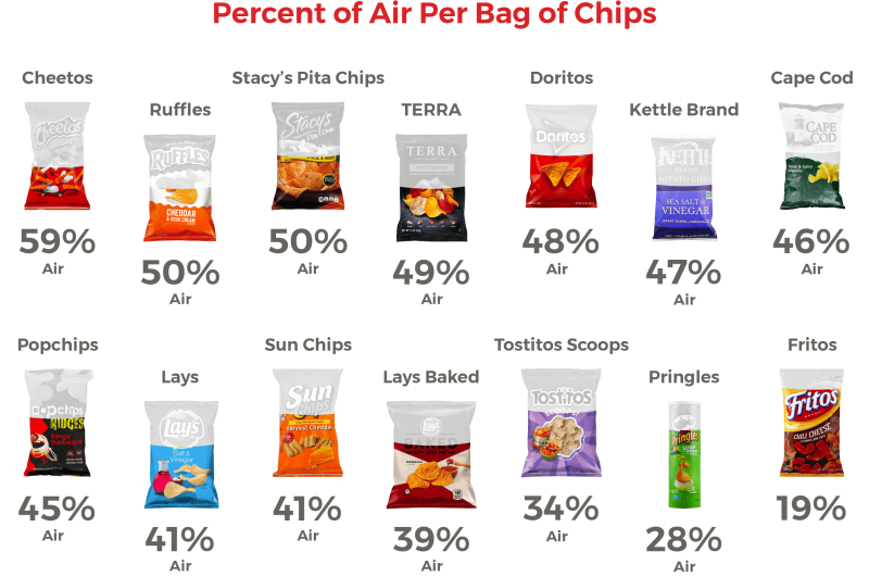 Percent of air per bag of chips