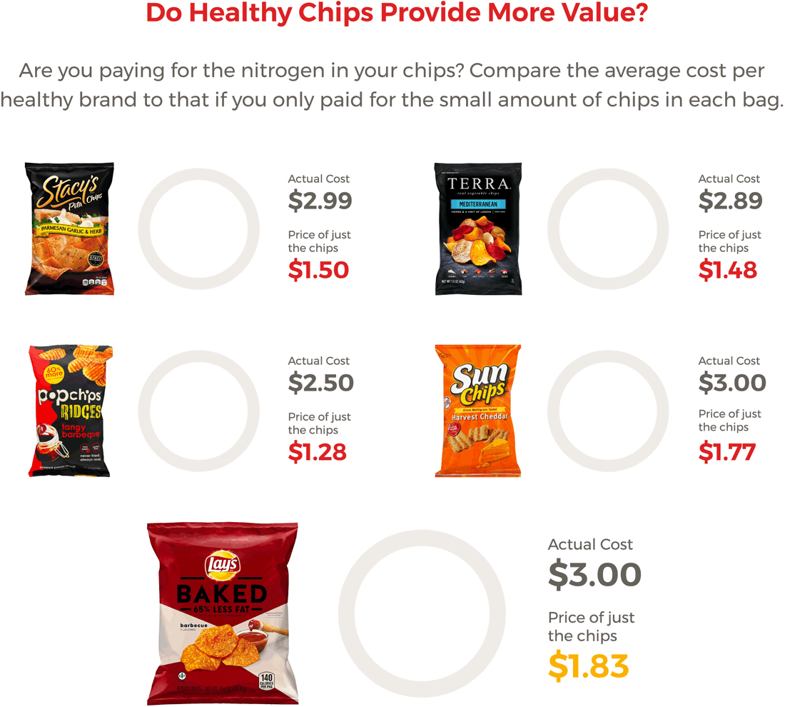 Value of healthy chips