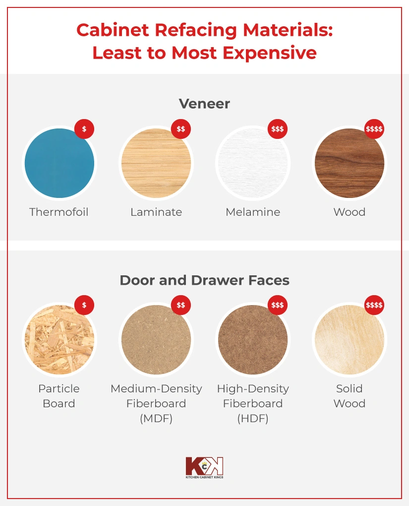 Chart of different cabinet refacing materials from least to most expensive.