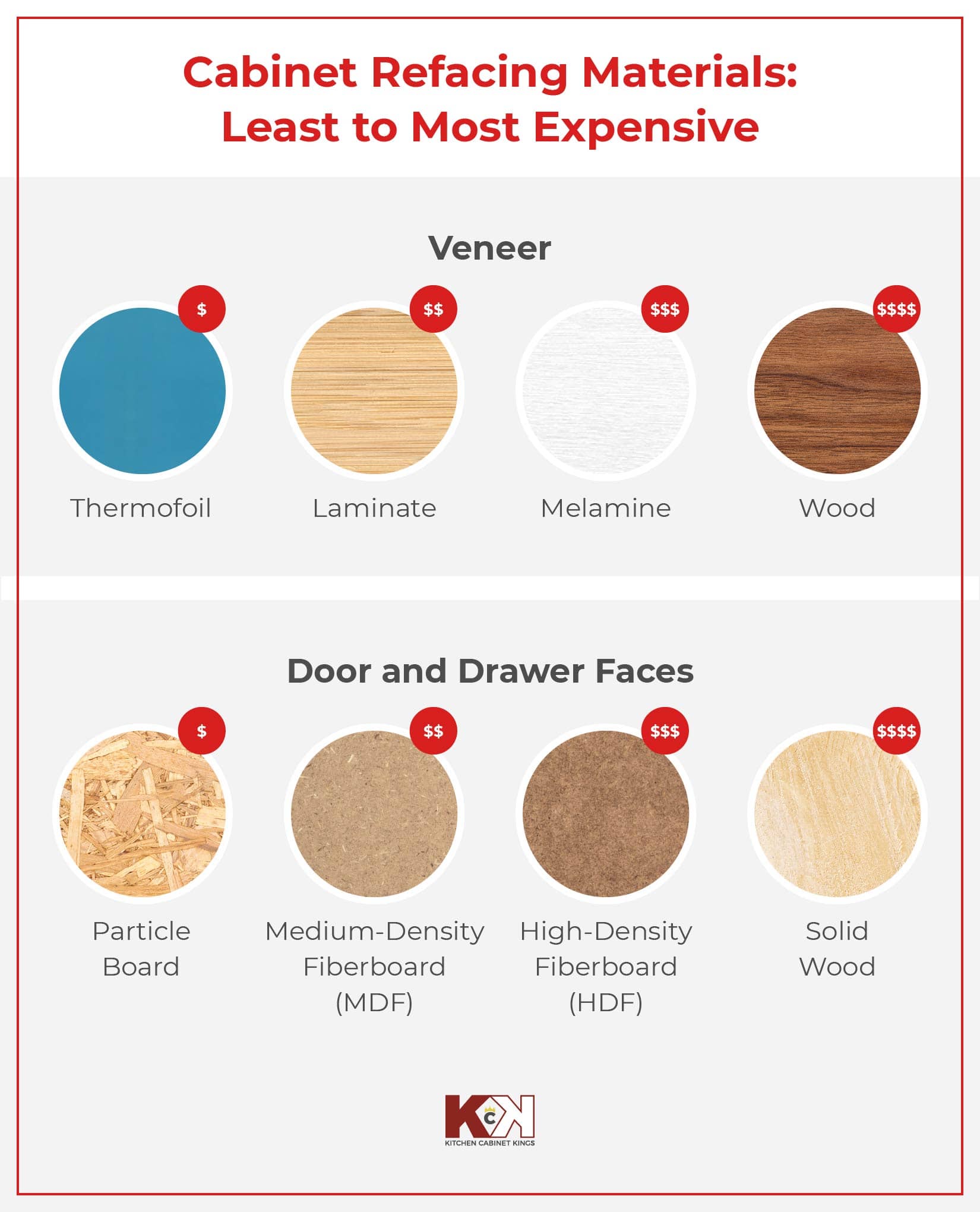Image of cabinet refacing materials listed from most to least expensive.
