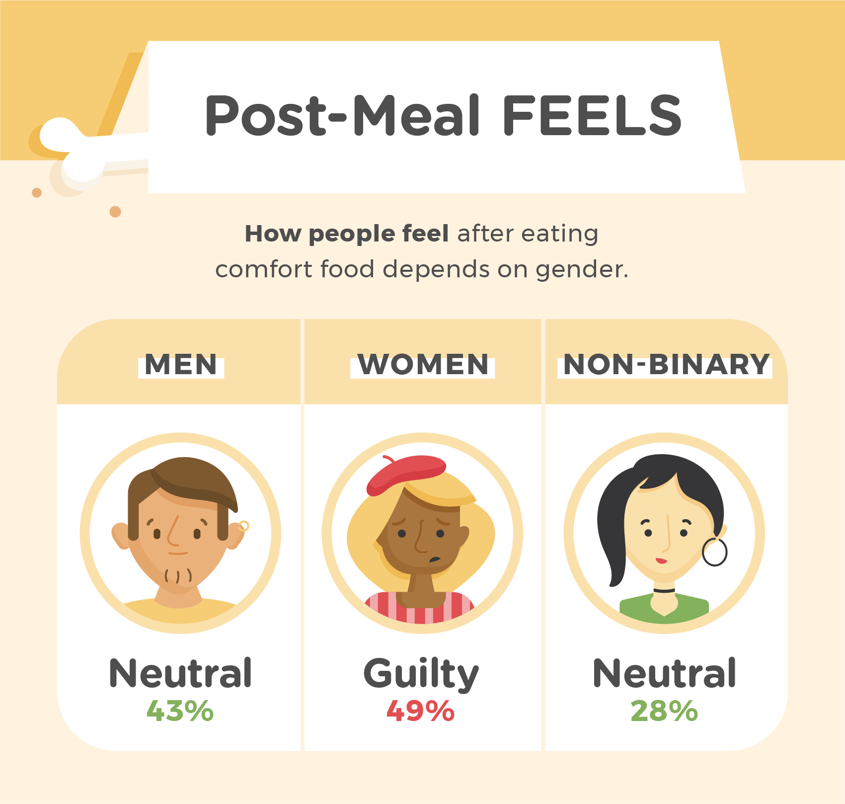 Three illustrations depicting different genders and data about how they feel after eating.