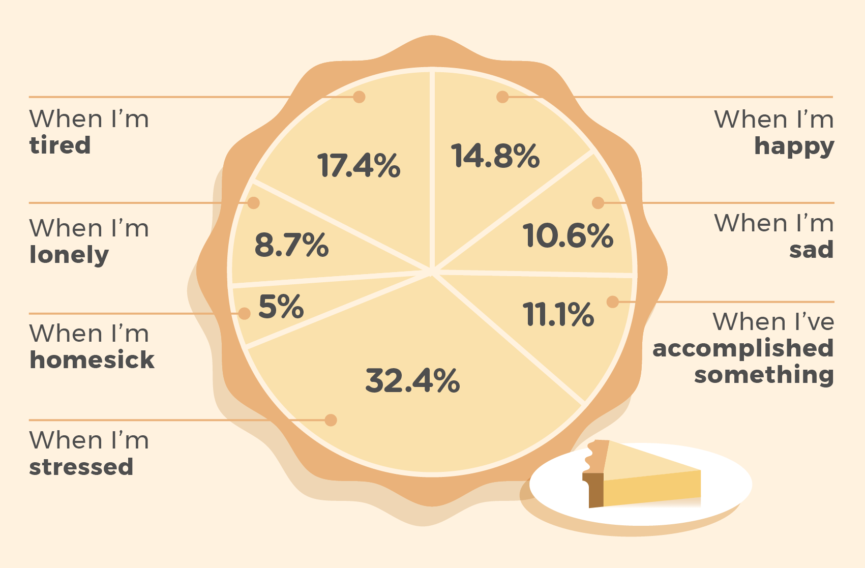 Pie chart depicting the reasons that people crave comfort food.