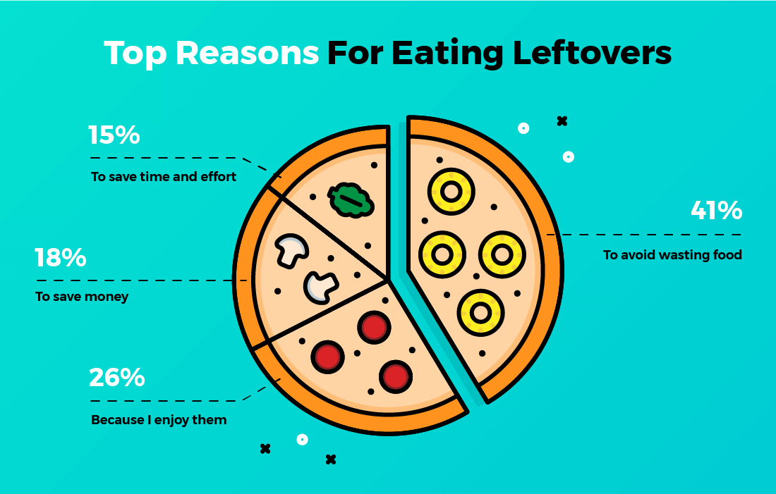top reasons for eating leftovers illustration