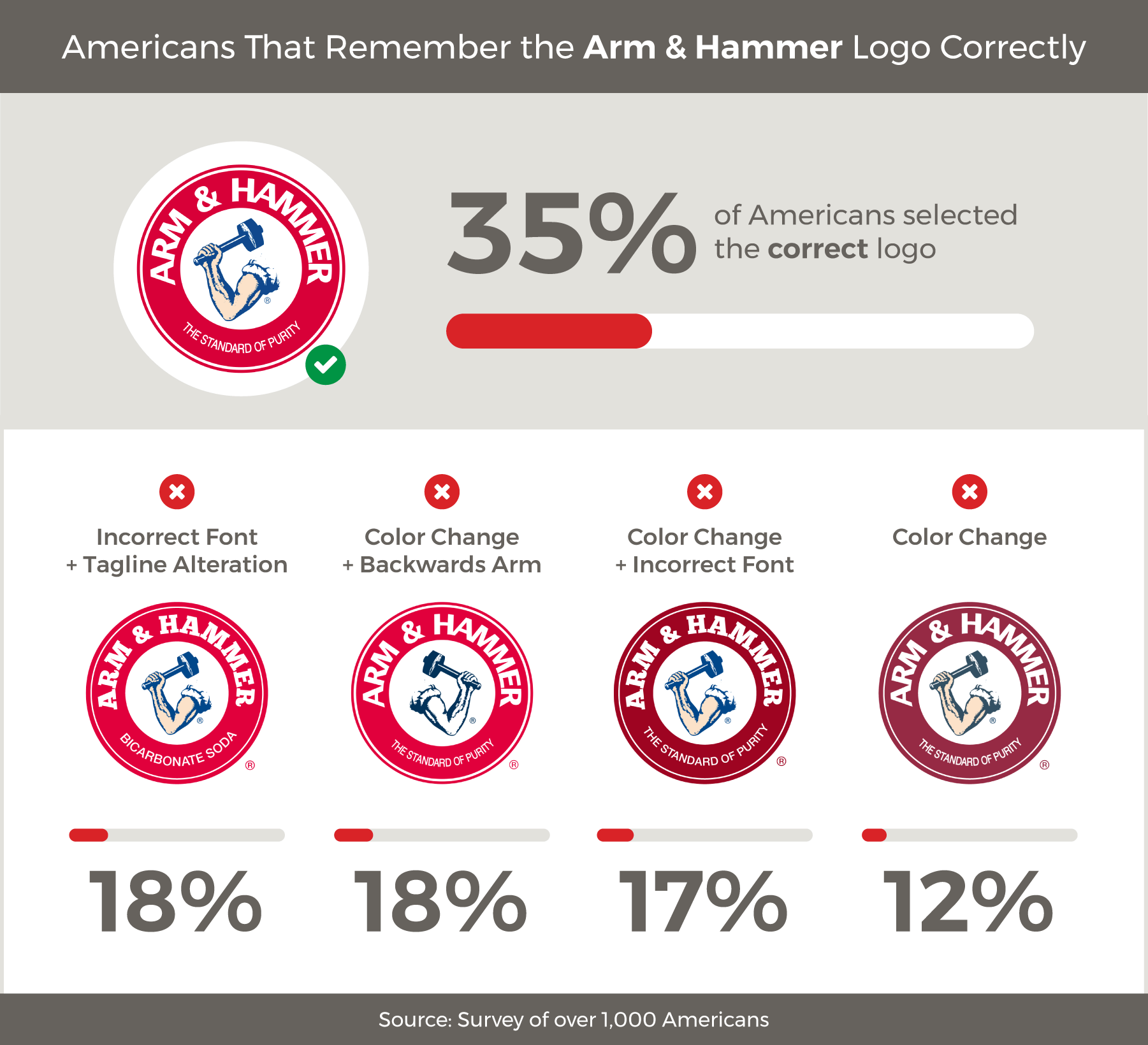 Arm & hammer logos