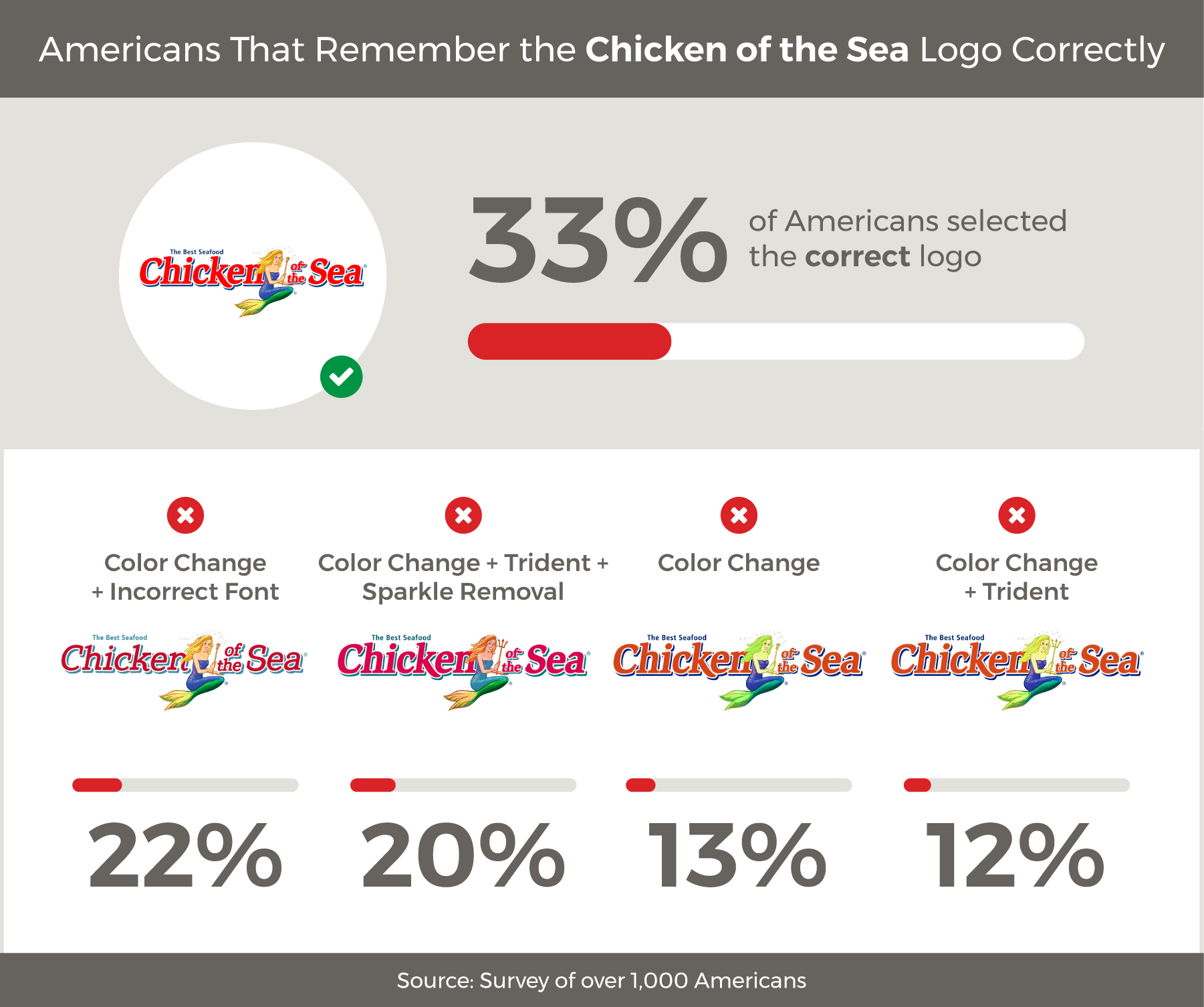 Chicken of the sea logos