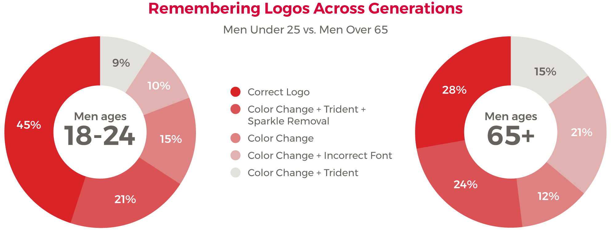 Donut chart comparison