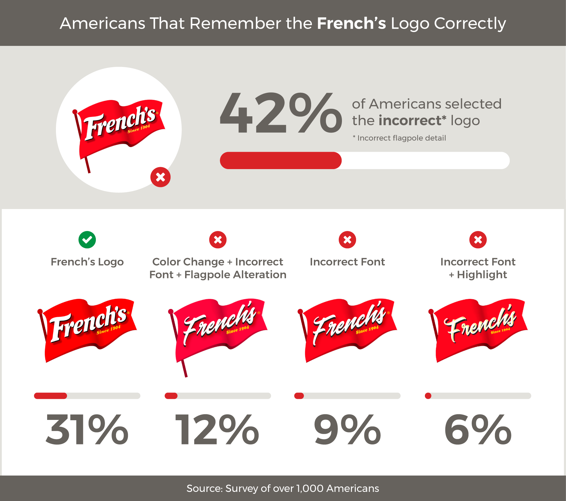 French’s logo survey