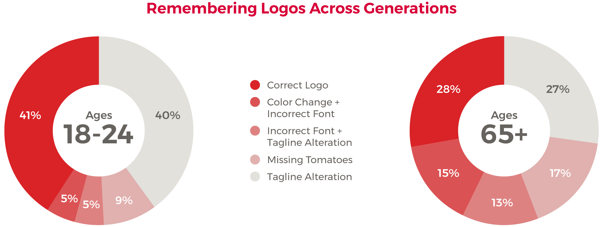 Donut chart comparison