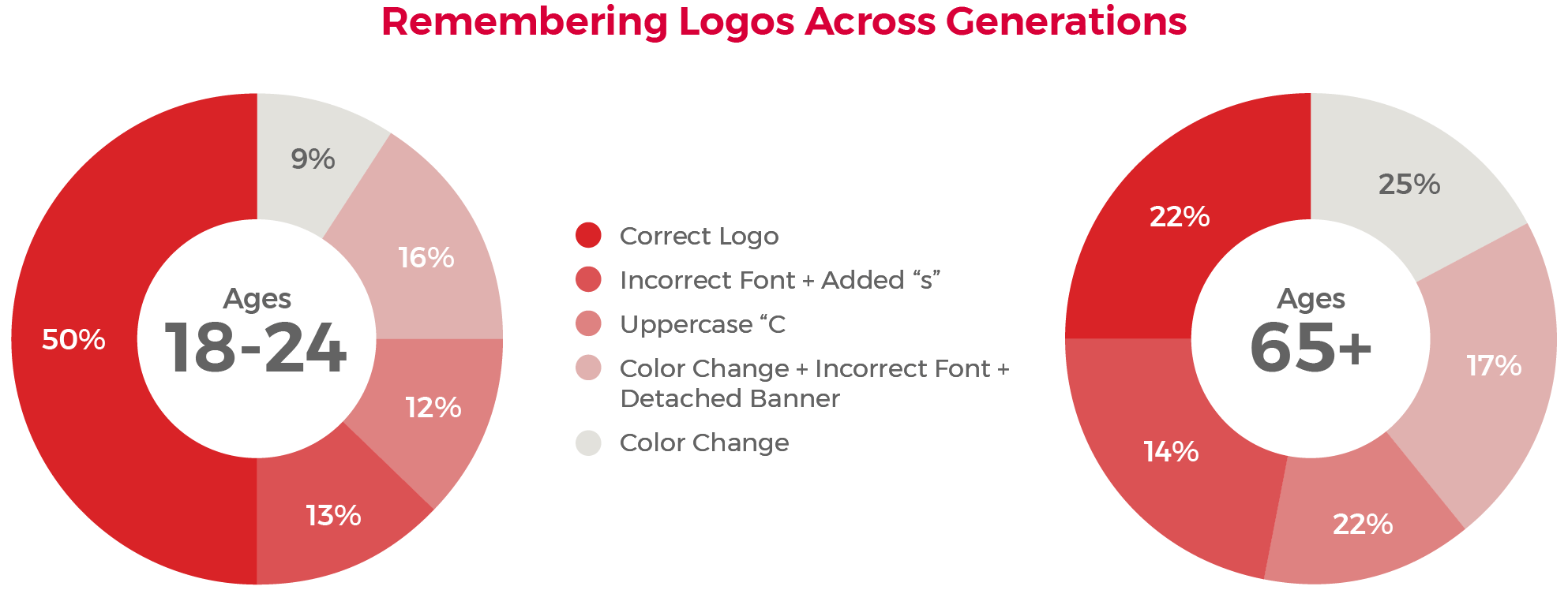 Donut chart comparison