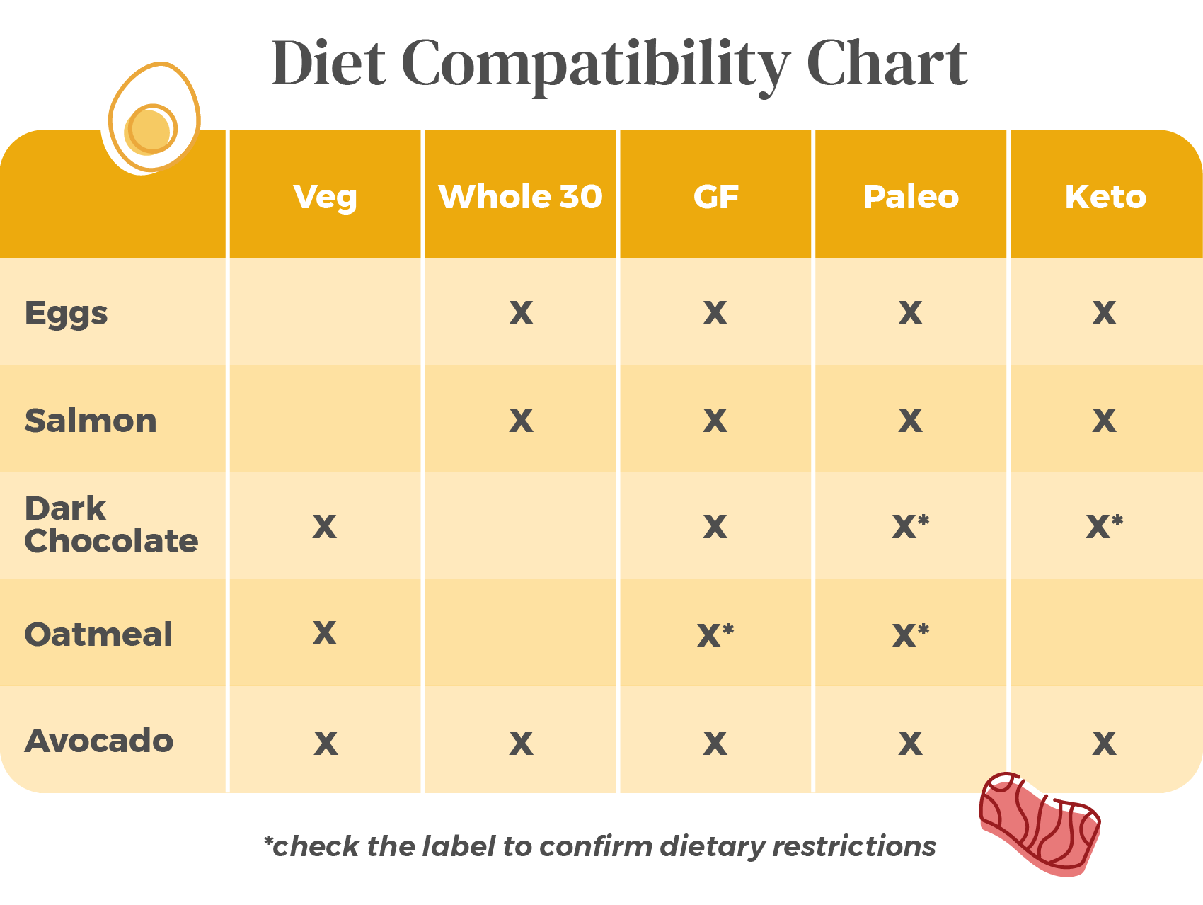 Diet compatibility chart for foods to give you energy.