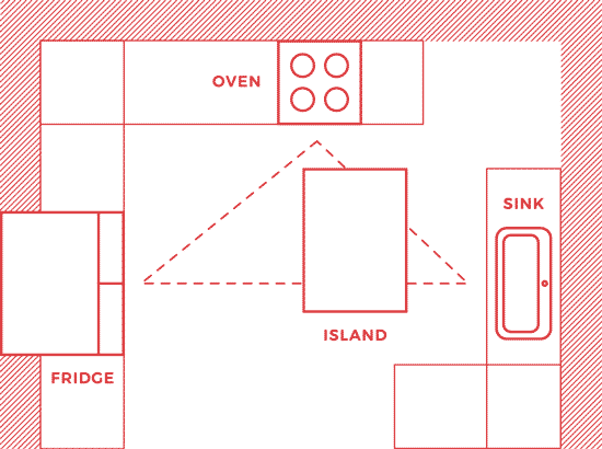 Diagram of work triangle in g-shaped kitchen layout with island.