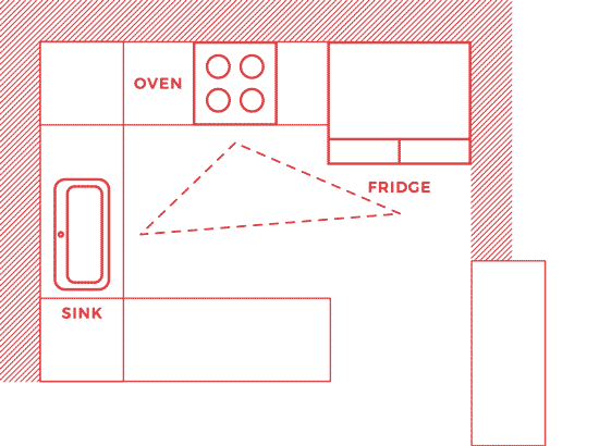 Diagram of work triangle in small g-shaped kitchen layout.