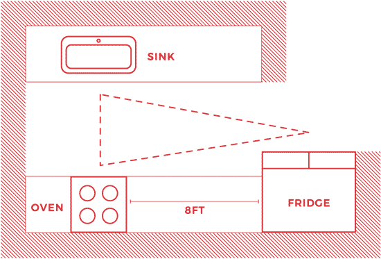 Diagram of work triangle in asymmetrical galley layout.