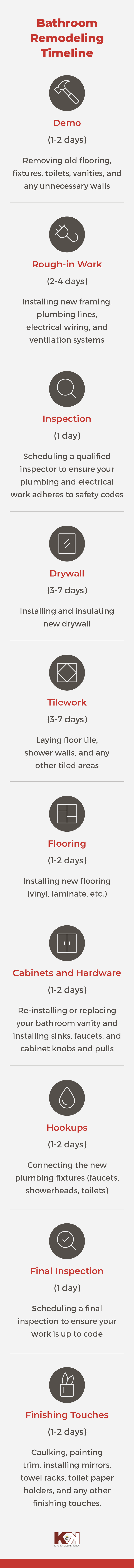 Average bathroom remodel timeline.