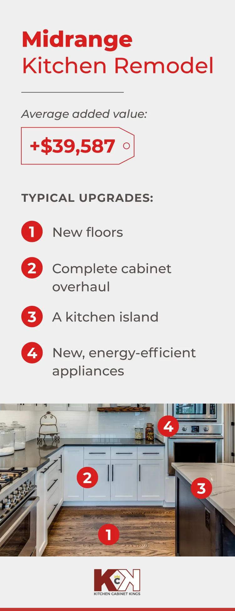 Recently redone midrange kitchen with text reading that midrange kitchen model adds an average value of $39,587.