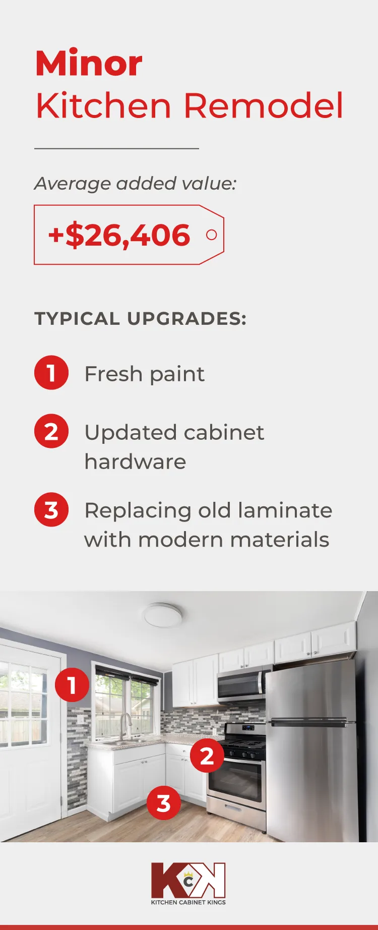 Recently redone grey kitchen with text reading that minor kitchen model adds an average value of $26,406.