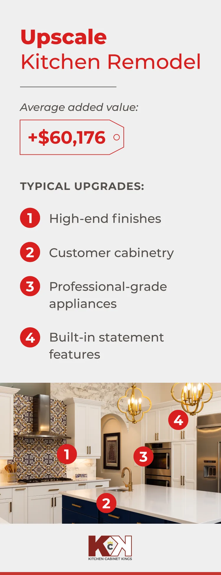 Recently redone high-end kitchen with text reading that a high-end kitchen remodel adds an average value of $60,176.