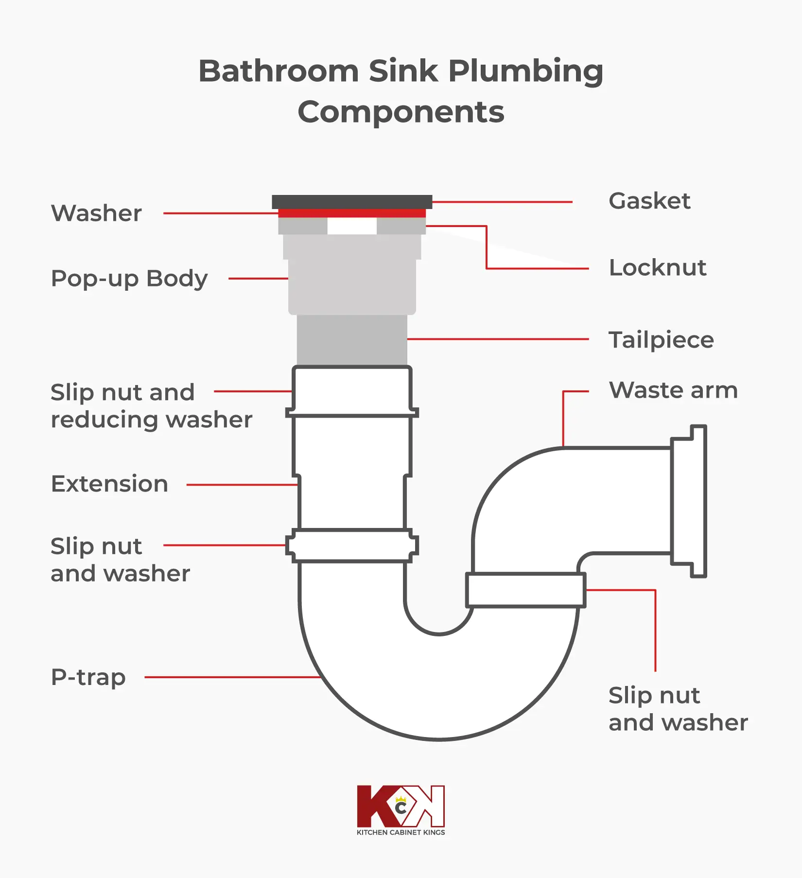 Diagram of bathroom sink plumbing components.