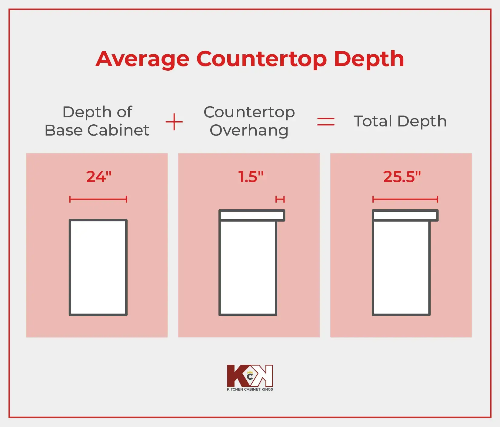 Diagram of average countertop depth.