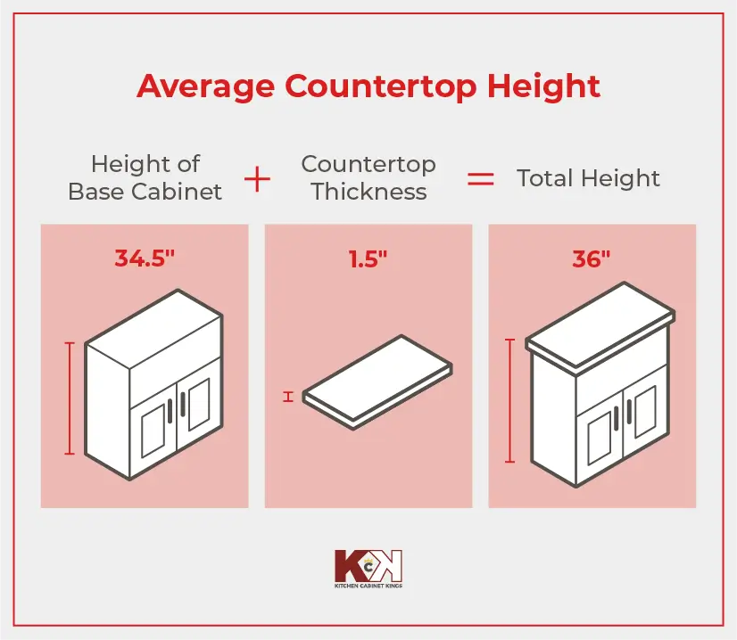 Diagram of average kitchen countertop height.