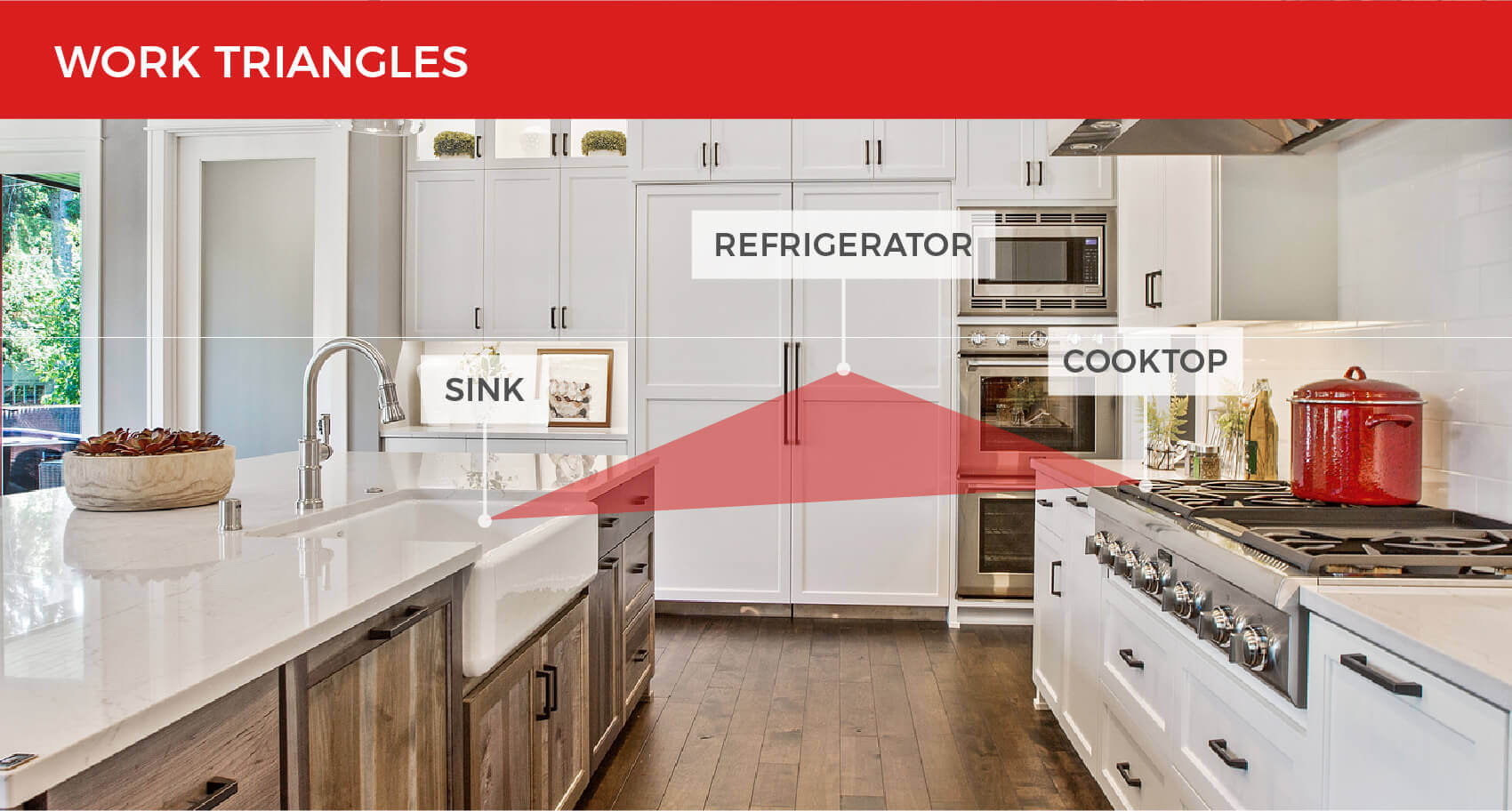 Diagram showing the work triangle between a kitchen sink, refrigerator, and stovetop.