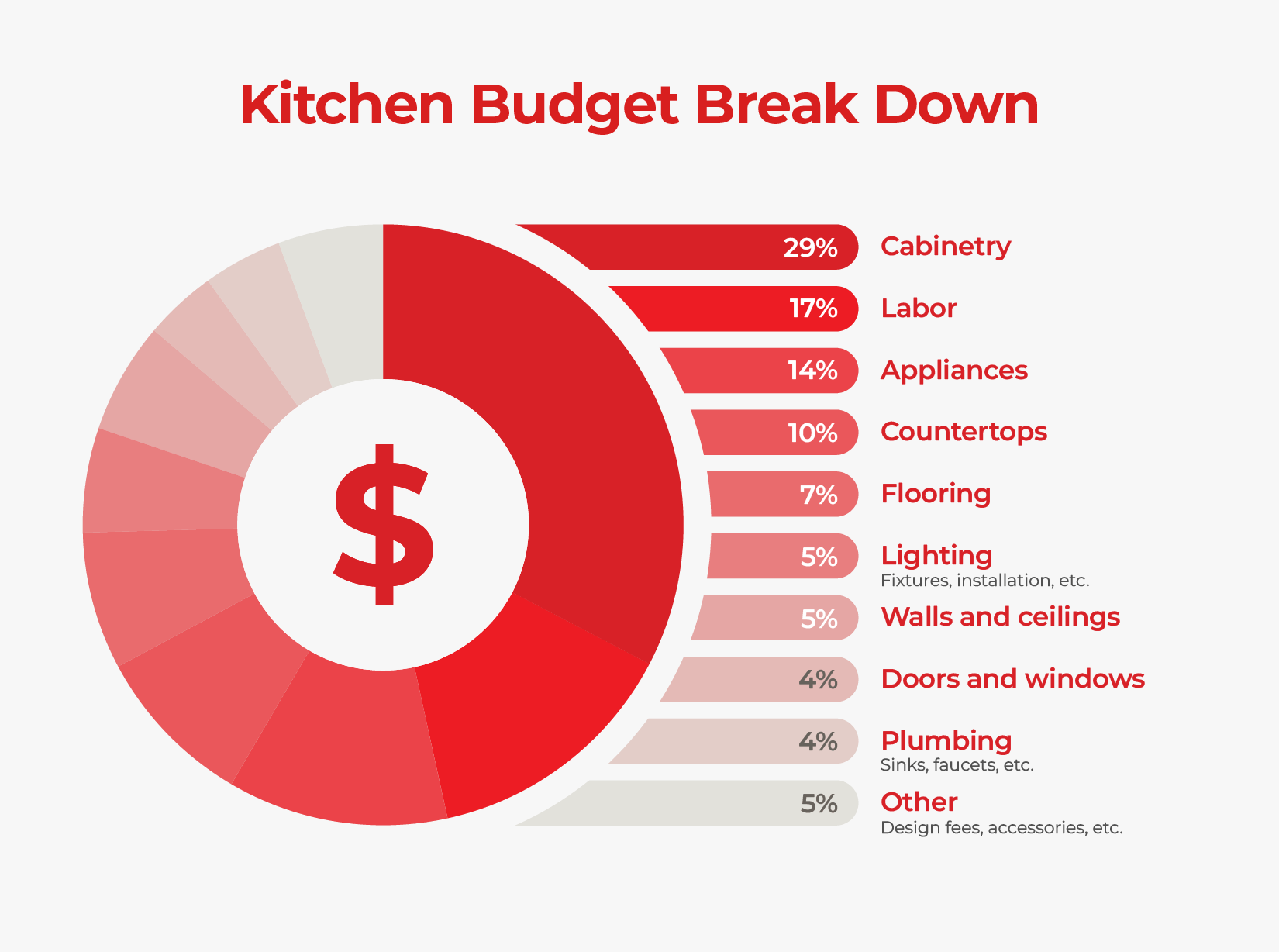 Graph breaking down average kitchen renovation costs by common kitchen elements.