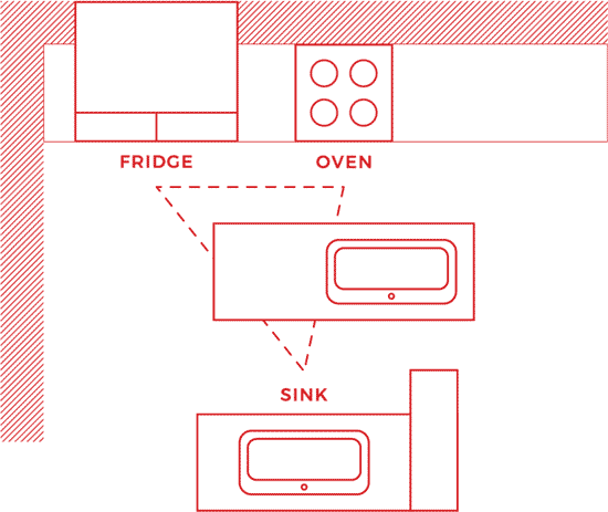 Diagram of work triangle in double L-shaped kitchen layout.