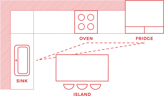 Diagram of work triangle in L-shaped kitchen layout with island.