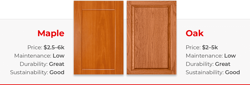 Comparison of price, maintenance, durability, and sustainability of maple vs. oak cabinets.