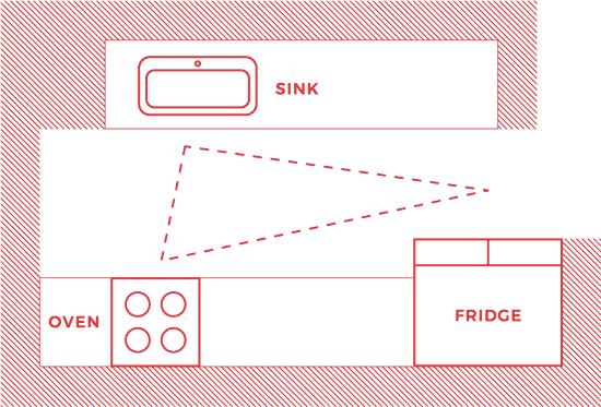 Diagram of work triangle in one-wall kitchen with island.