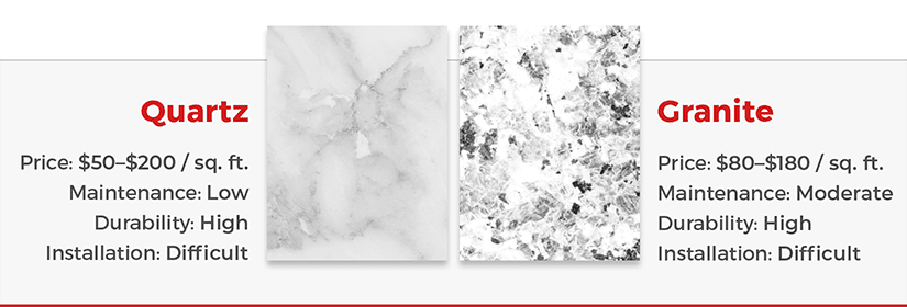 Side-by-side comparison of price, maintenance, durability, and installation or quartz vs. granite.
