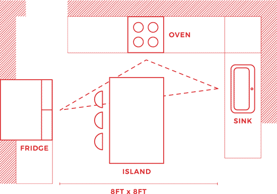 Diagram of work triangle in large u-shaped kitchen layout.