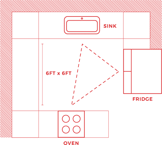 Diagram of work triangle in medium u-shaped kitchen layout.