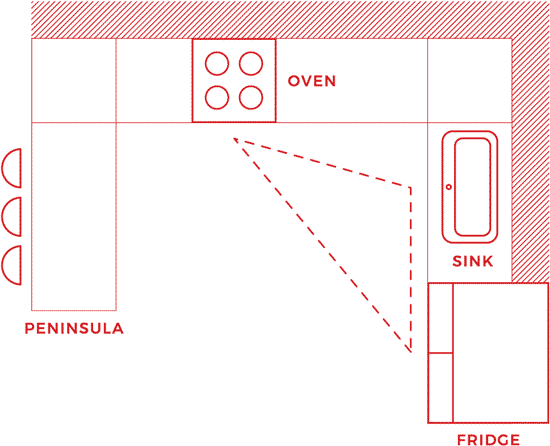 Diagram of work triangle in u-shaped kitchen layout with peninsula.