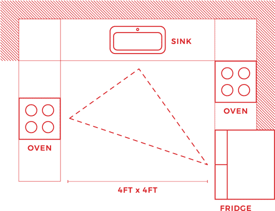 Diagram of work triangle in small u-shaped kitchen layout.