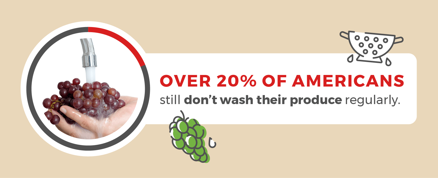 Over 20 percent of Americans still don't wash their produce regularly.