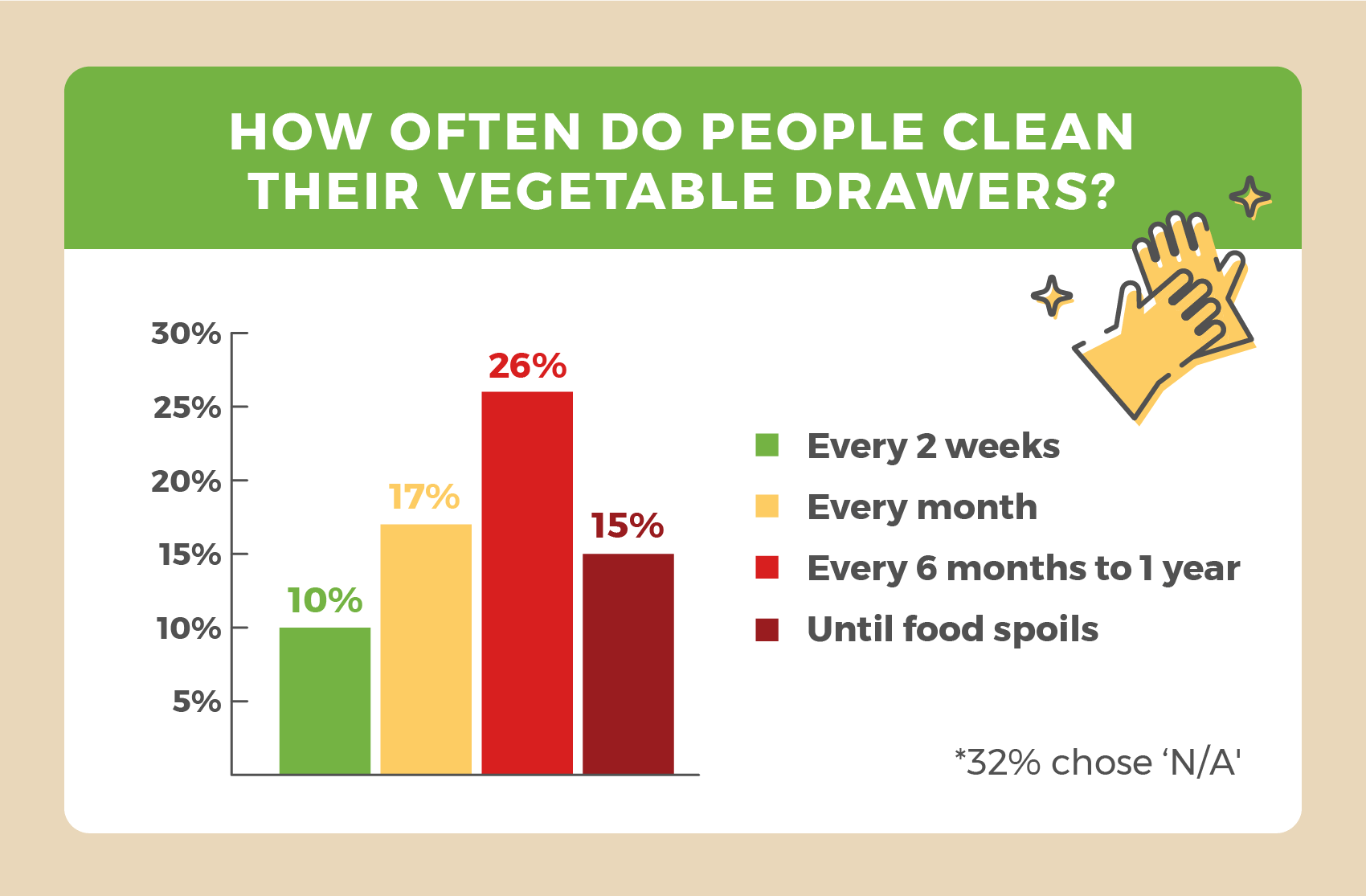 Bar graph showing how often people clean their vegetable drawers.