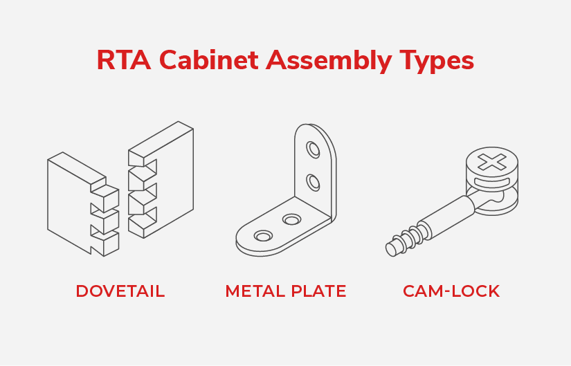 The three RTA cabinet assembly types are dovetail, metal plate, and cam lock assembly.