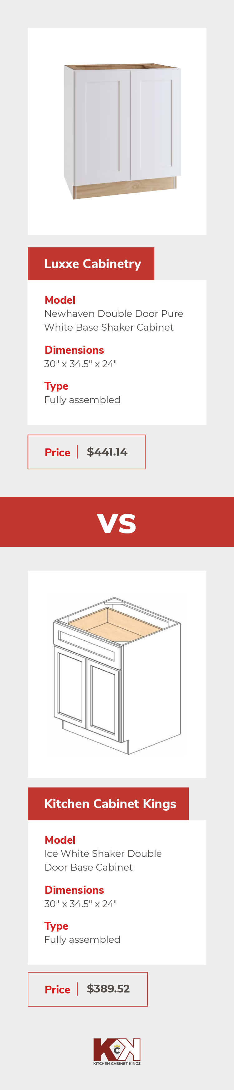 Graphic comparing the price of a popular cabinet style from Lowe's to a similar style from Kitchen Cabinet Kings.