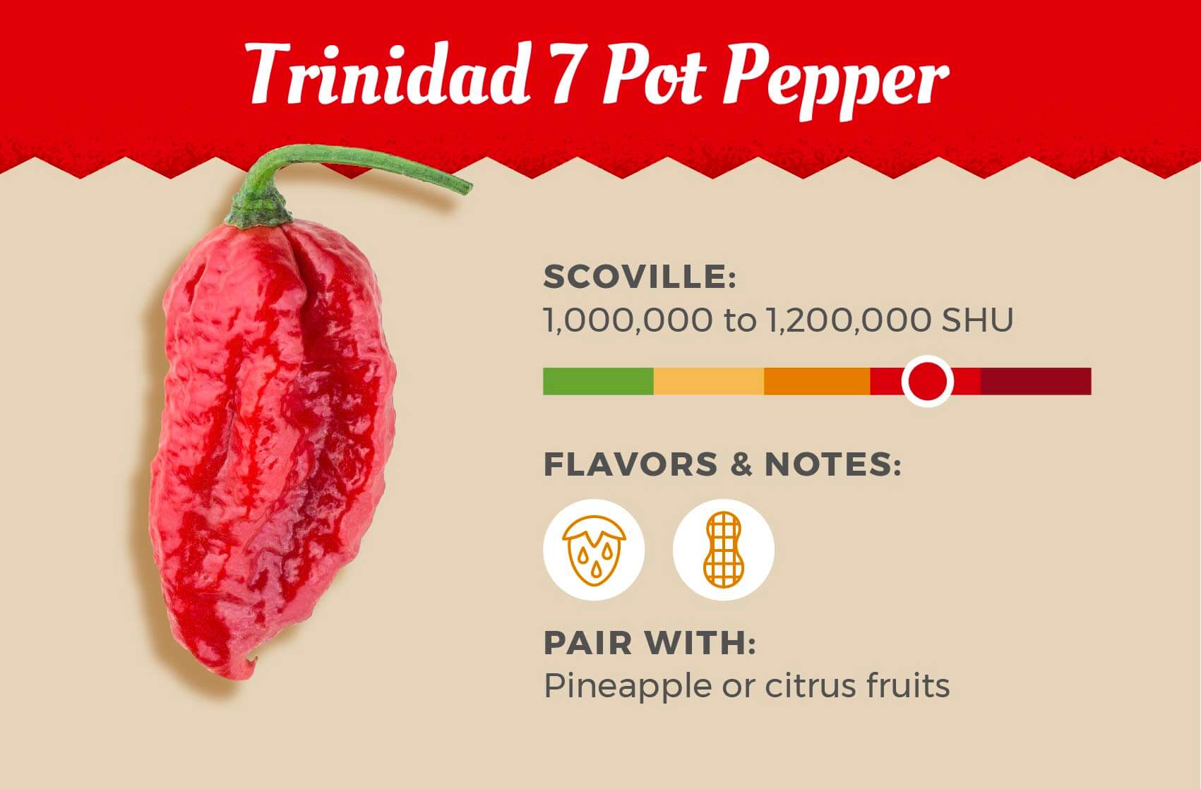 Trinidad 7 Pot Pepper is the number 6 hottest pepper on this list with a high score of 1.2 million Scoville heat units, pair it with pineapple or citrus fruits.
