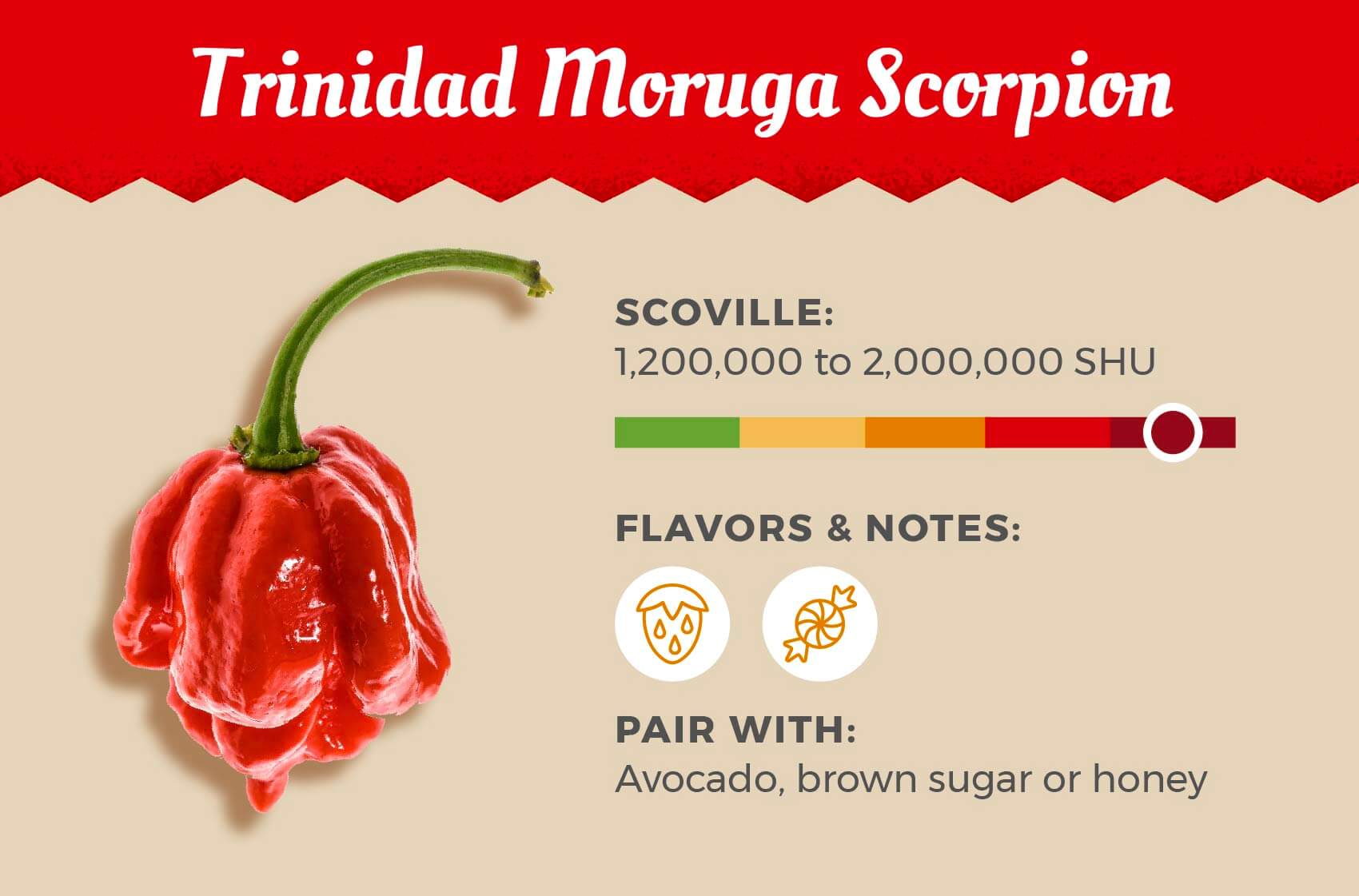Carolina reaper is the number 1 hottest pepper on this list with a high scoville score of 2.2 million, pair it with cherries, mango or honey.