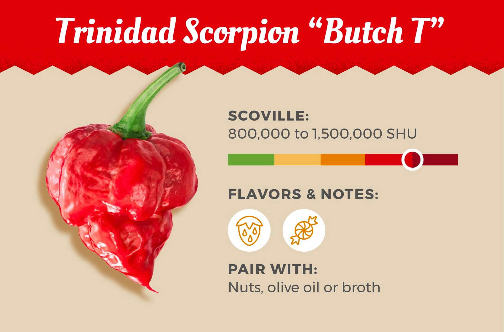 Trinidad Scorpion Butch T is the number 5 hottest pepper on this list with a high score of 1.5 million Scoville heat units, pair it with nuts, olive oil or broth.